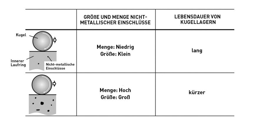 Weltpremiere: Ultraschallprüfung ermöglicht hochgenaue Vorhersage der Lebensdauer von Wälzlagern